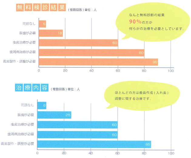 ご存知ですか？高齢者の方、障害者の方の歯科治療の必要性